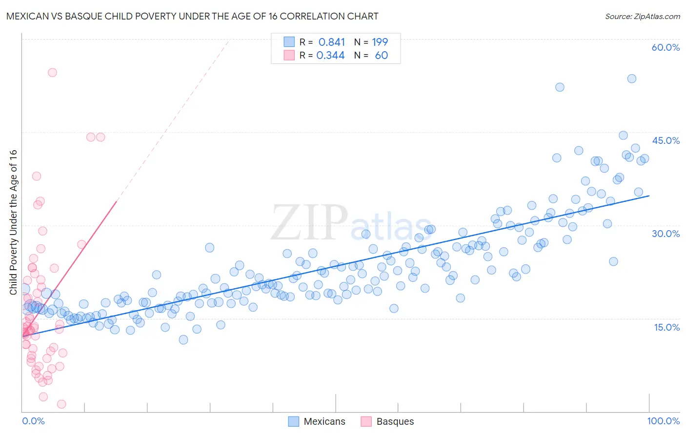 Mexican vs Basque Child Poverty Under the Age of 16