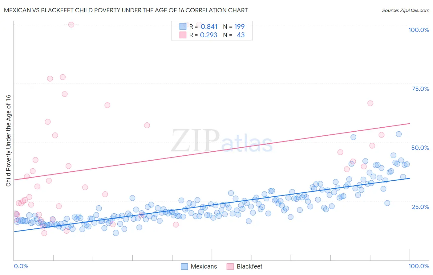 Mexican vs Blackfeet Child Poverty Under the Age of 16