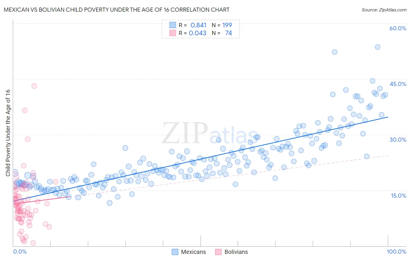 Mexican vs Bolivian Child Poverty Under the Age of 16