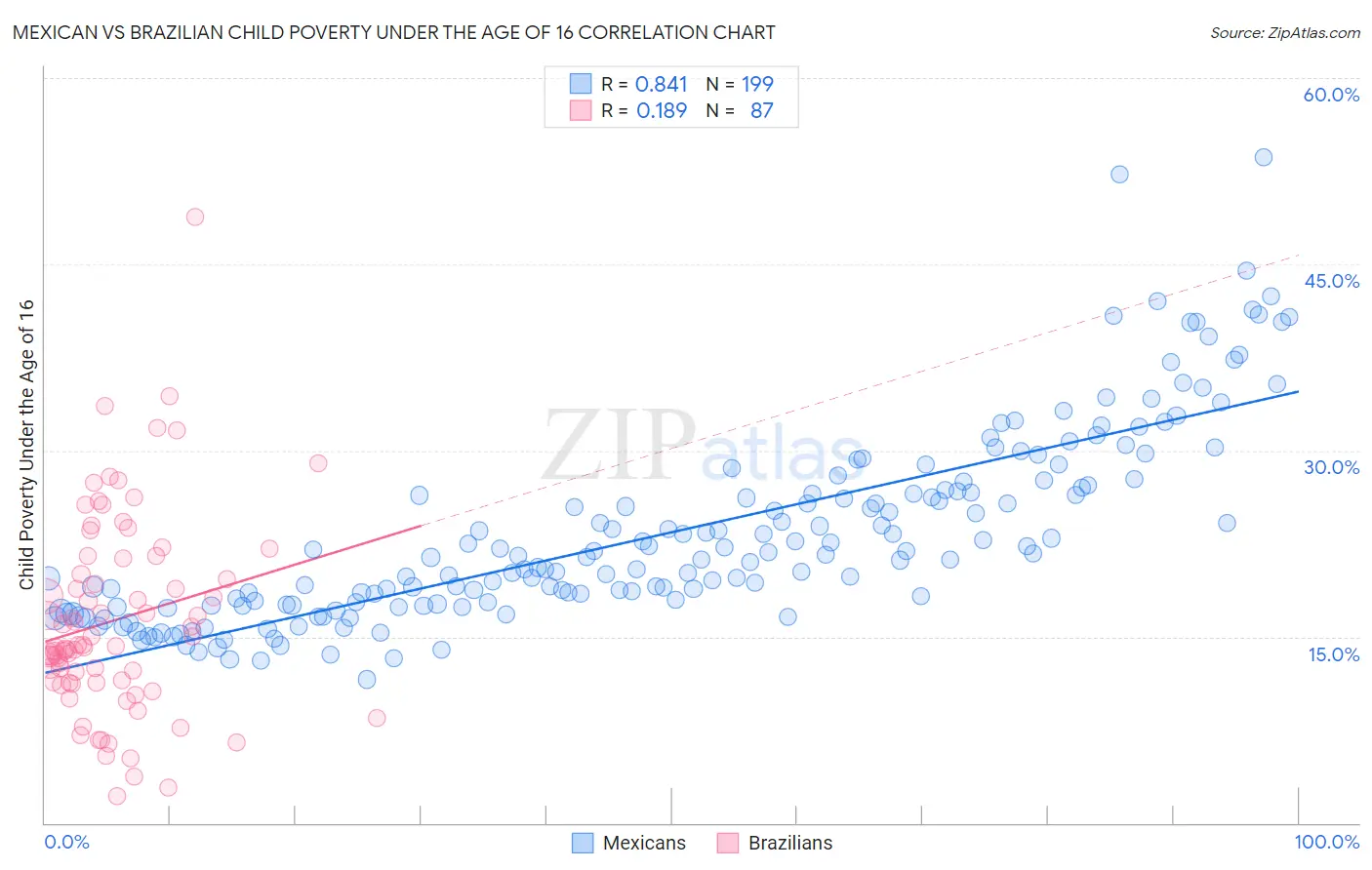 Mexican vs Brazilian Child Poverty Under the Age of 16