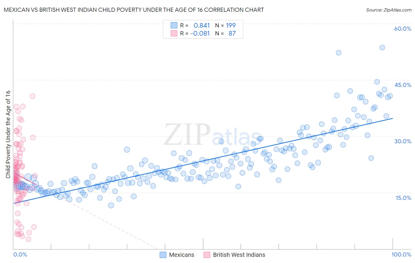 Mexican vs British West Indian Child Poverty Under the Age of 16