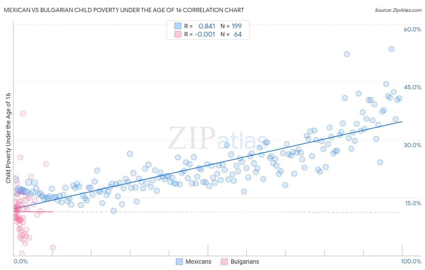 Mexican vs Bulgarian Child Poverty Under the Age of 16