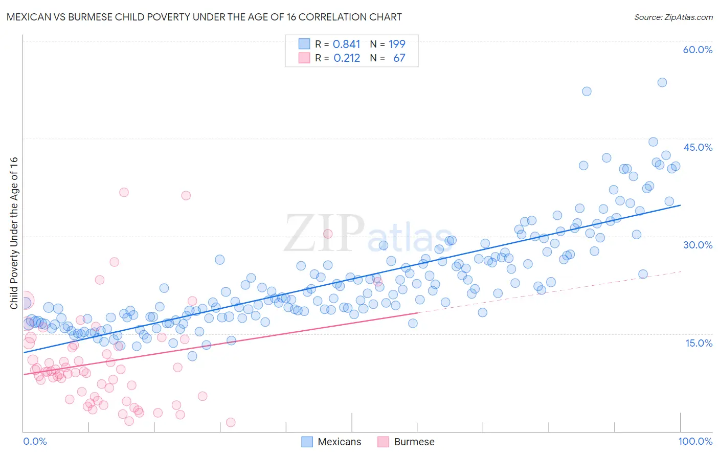 Mexican vs Burmese Child Poverty Under the Age of 16