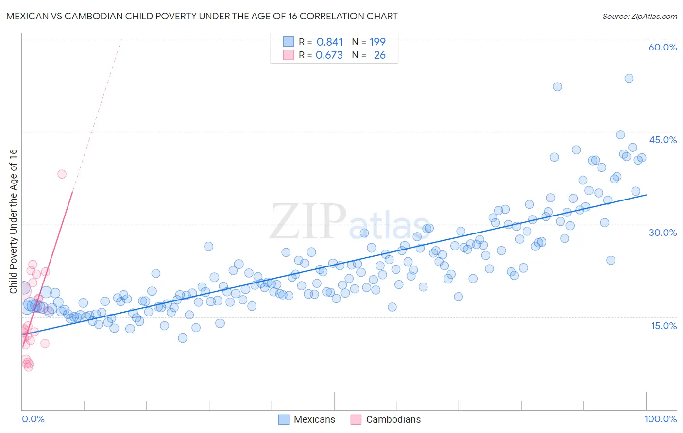 Mexican vs Cambodian Child Poverty Under the Age of 16