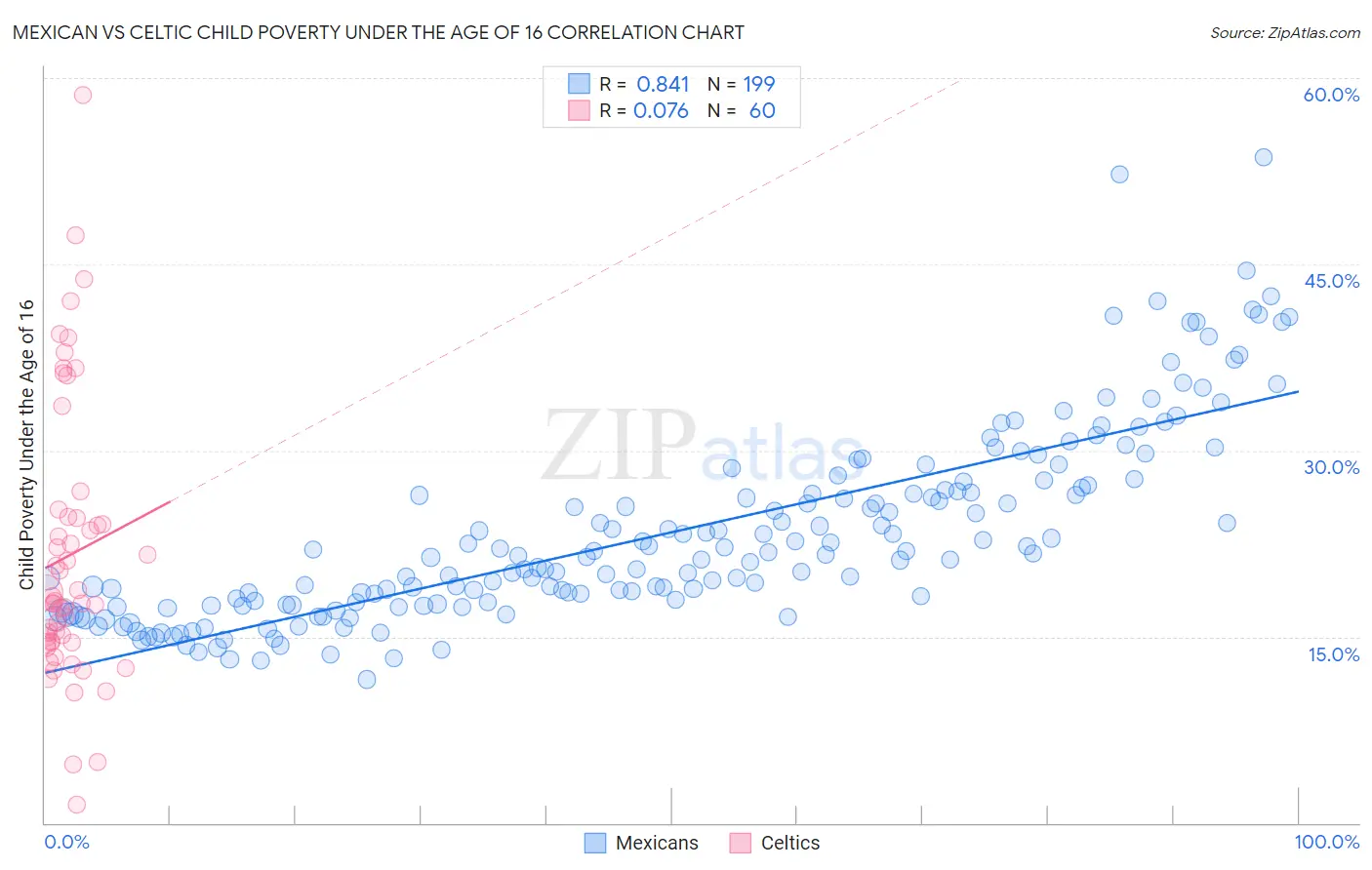 Mexican vs Celtic Child Poverty Under the Age of 16