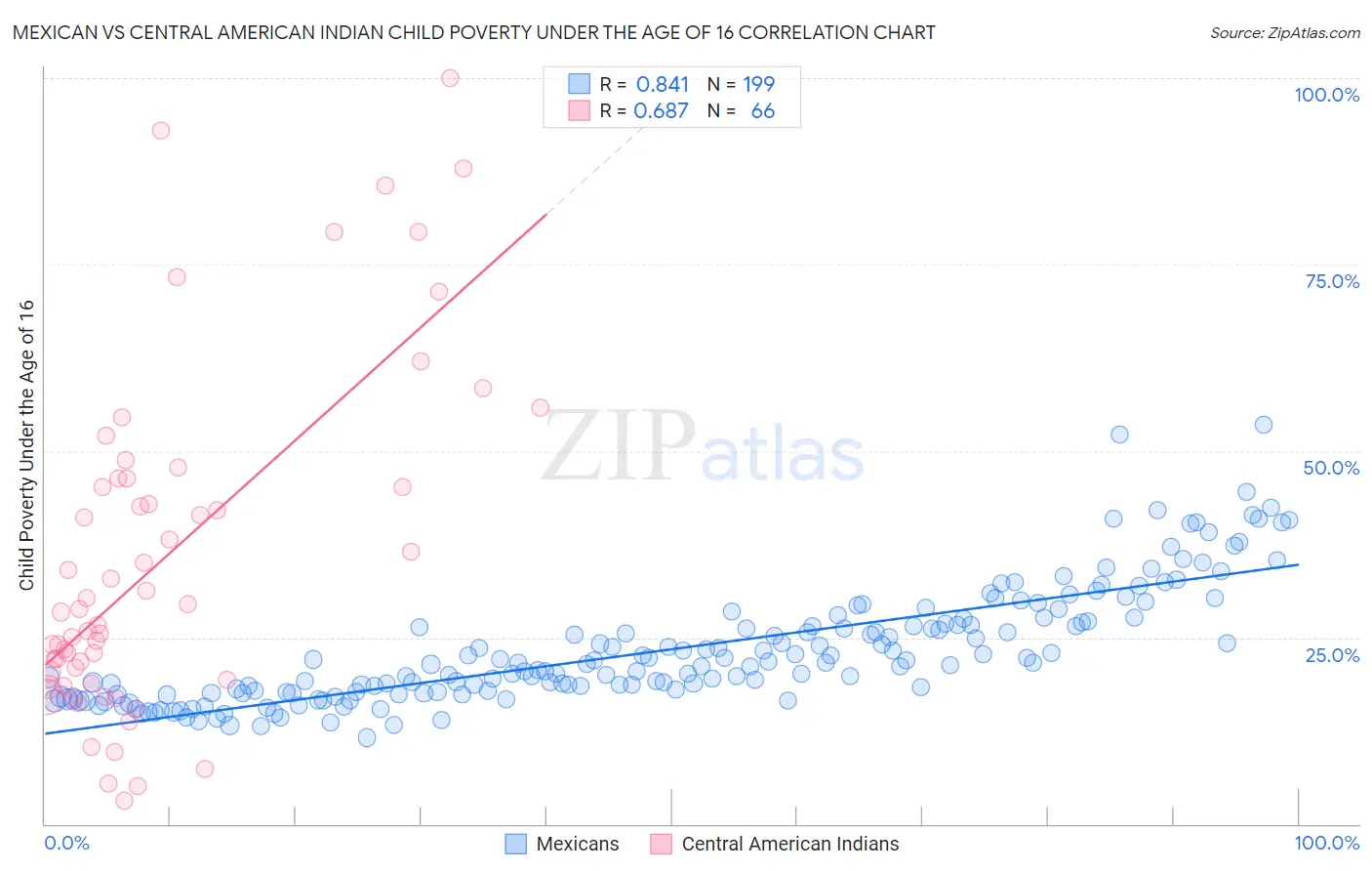 Mexican vs Central American Indian Child Poverty Under the Age of 16