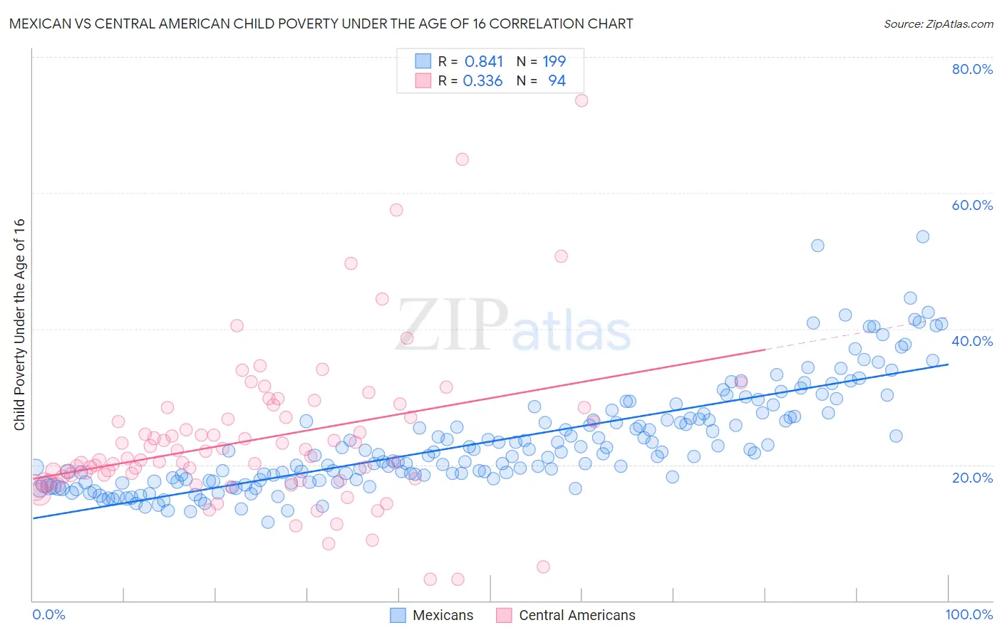 Mexican vs Central American Child Poverty Under the Age of 16