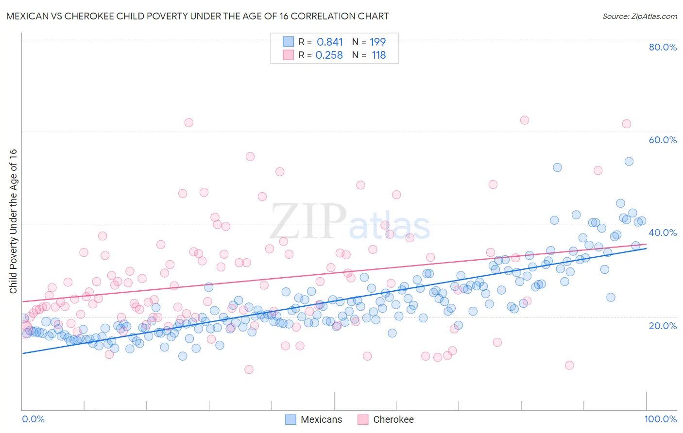 Mexican vs Cherokee Child Poverty Under the Age of 16