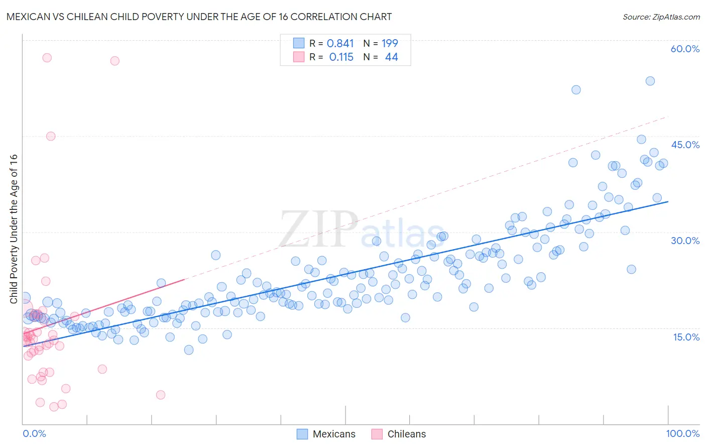 Mexican vs Chilean Child Poverty Under the Age of 16