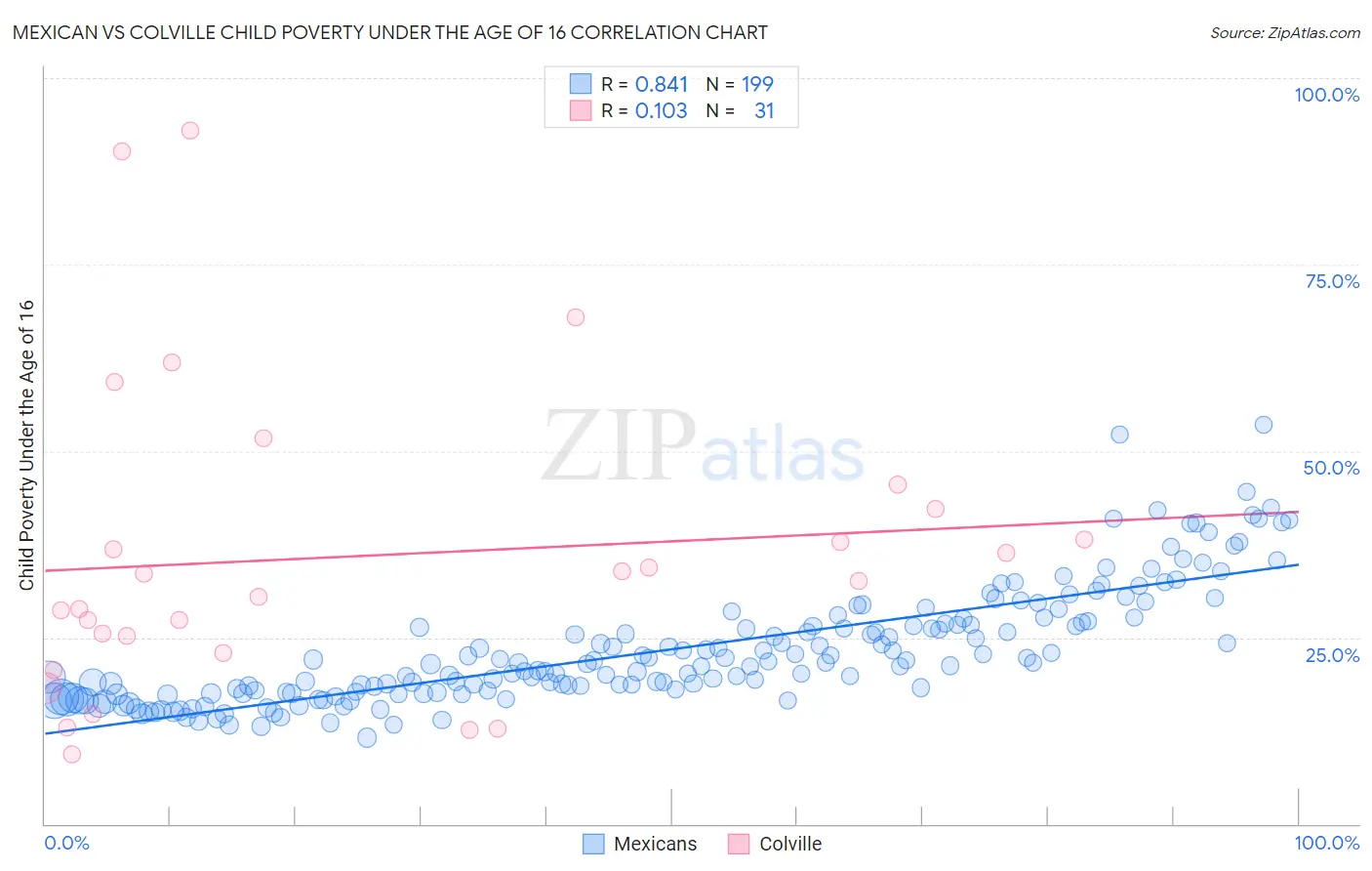 Mexican vs Colville Child Poverty Under the Age of 16