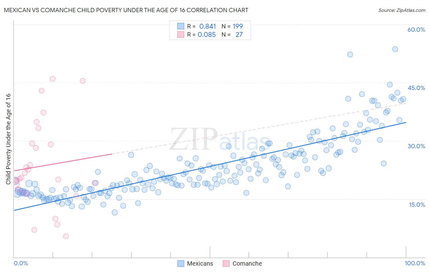 Mexican vs Comanche Child Poverty Under the Age of 16