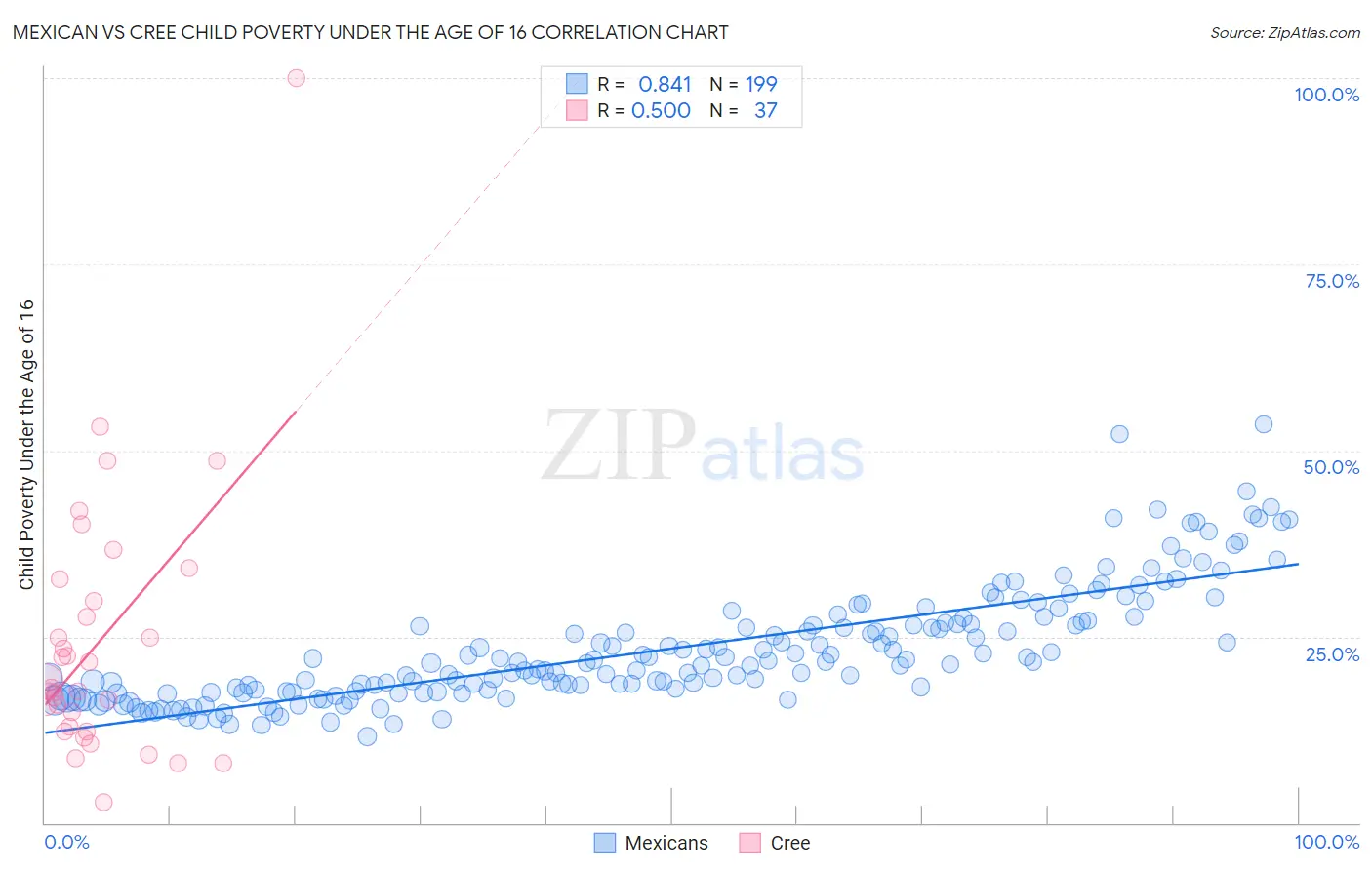 Mexican vs Cree Child Poverty Under the Age of 16
