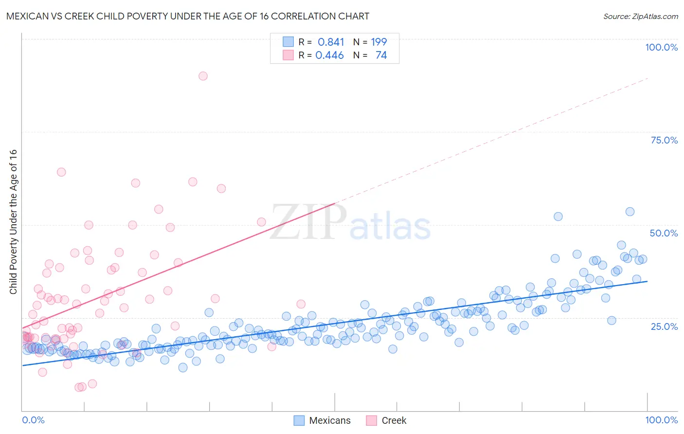 Mexican vs Creek Child Poverty Under the Age of 16