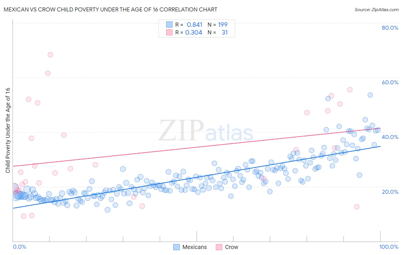 Mexican vs Crow Child Poverty Under the Age of 16