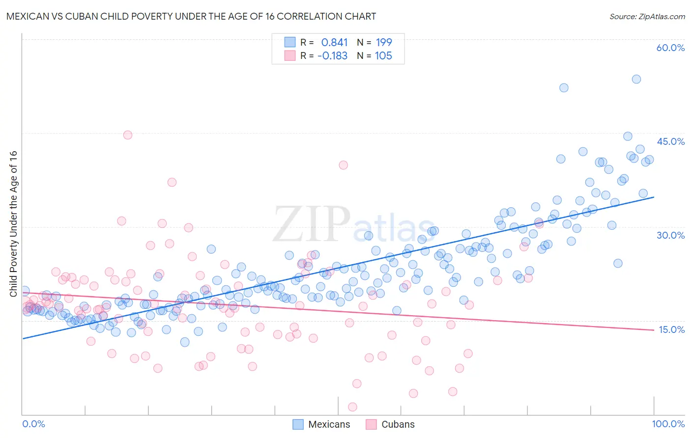 Mexican vs Cuban Child Poverty Under the Age of 16