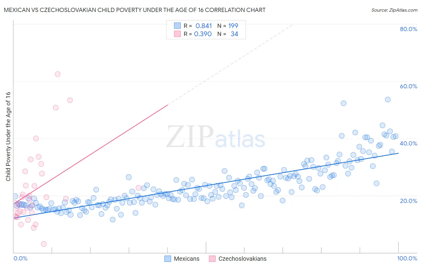 Mexican vs Czechoslovakian Child Poverty Under the Age of 16