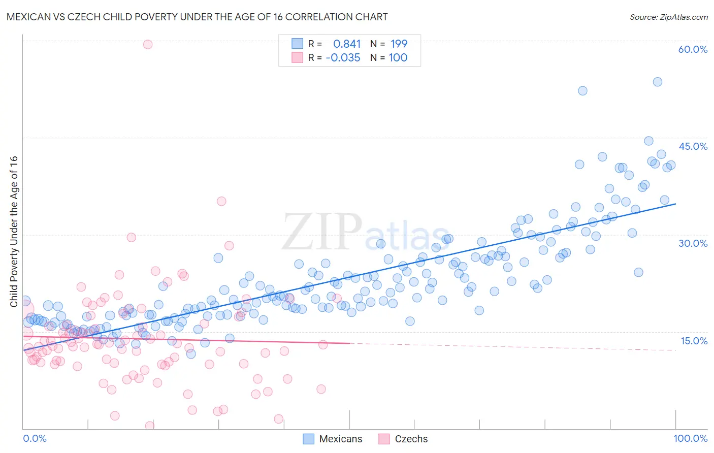 Mexican vs Czech Child Poverty Under the Age of 16