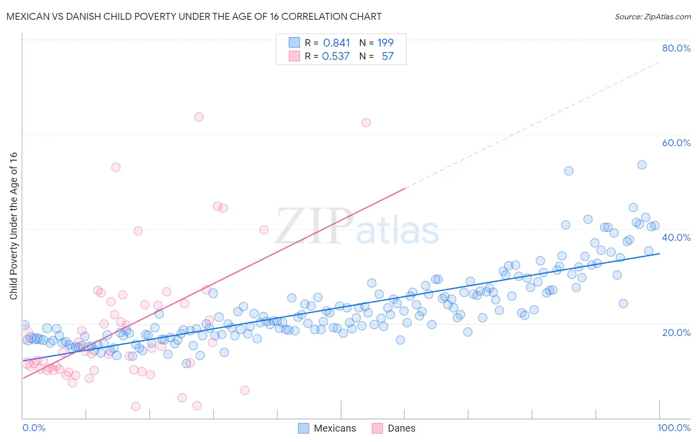 Mexican vs Danish Child Poverty Under the Age of 16