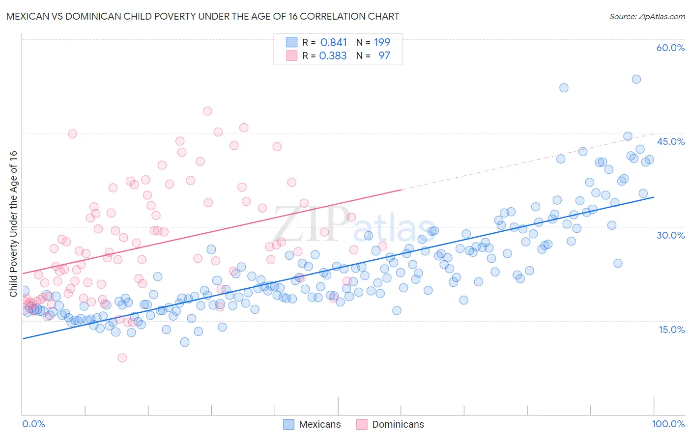 Mexican vs Dominican Child Poverty Under the Age of 16