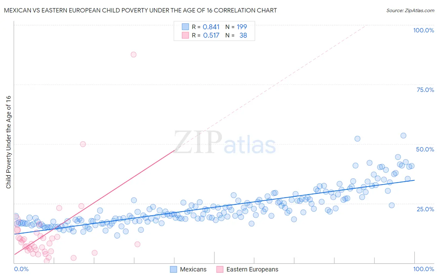 Mexican vs Eastern European Child Poverty Under the Age of 16