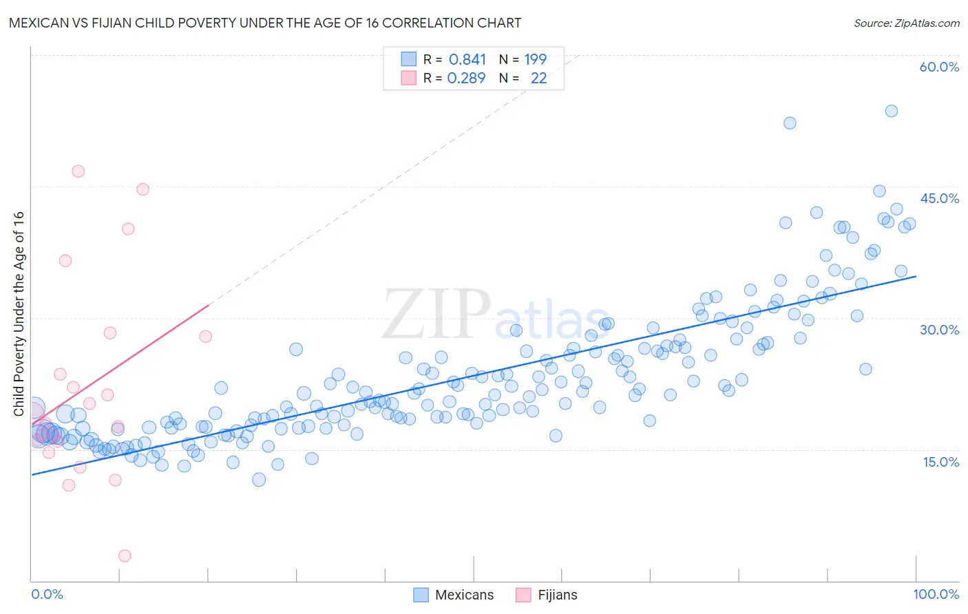 Mexican vs Fijian Child Poverty Under the Age of 16