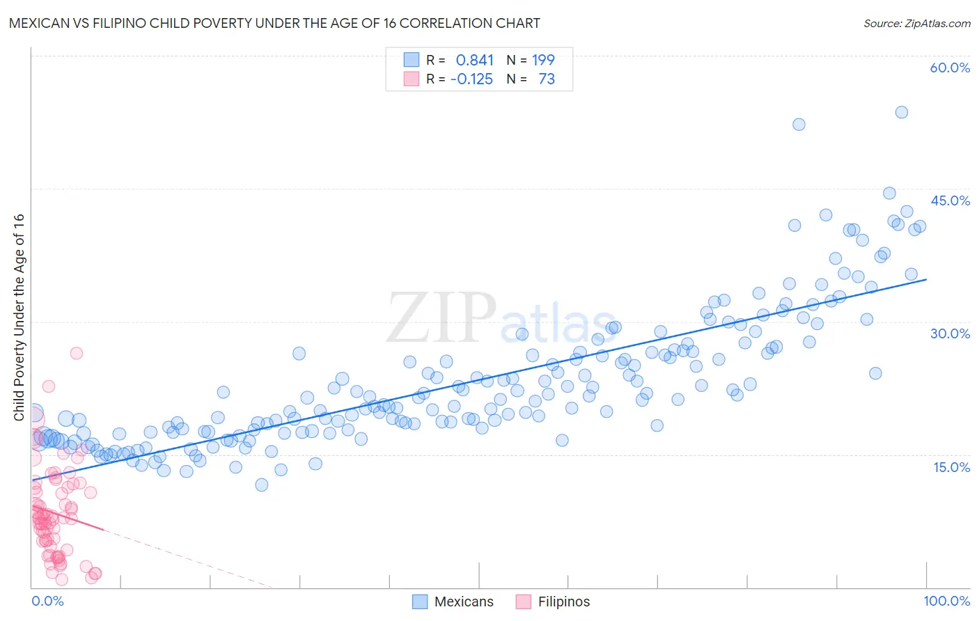 Mexican vs Filipino Child Poverty Under the Age of 16
