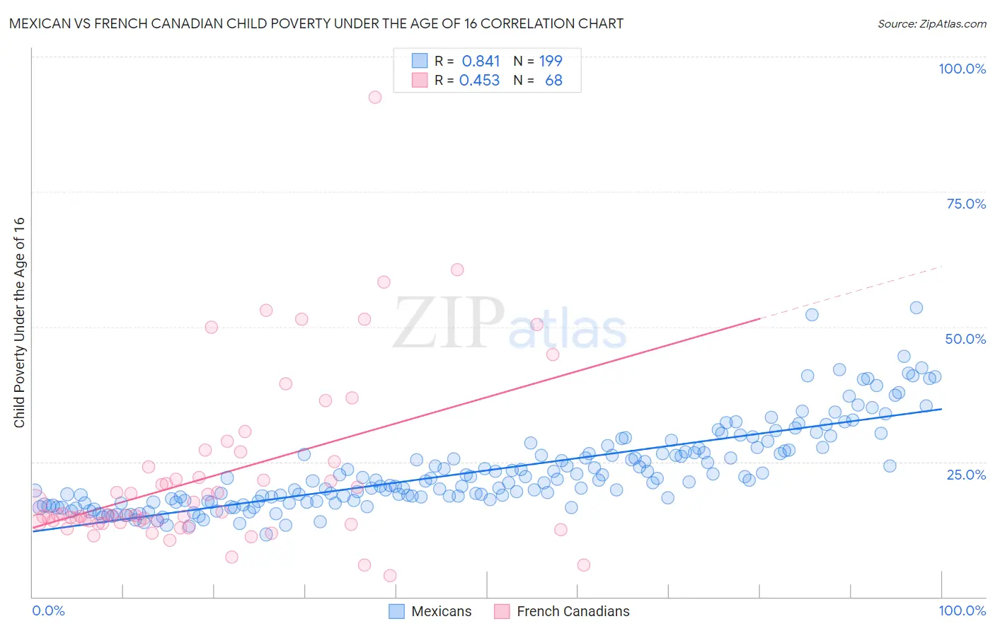 Mexican vs French Canadian Child Poverty Under the Age of 16