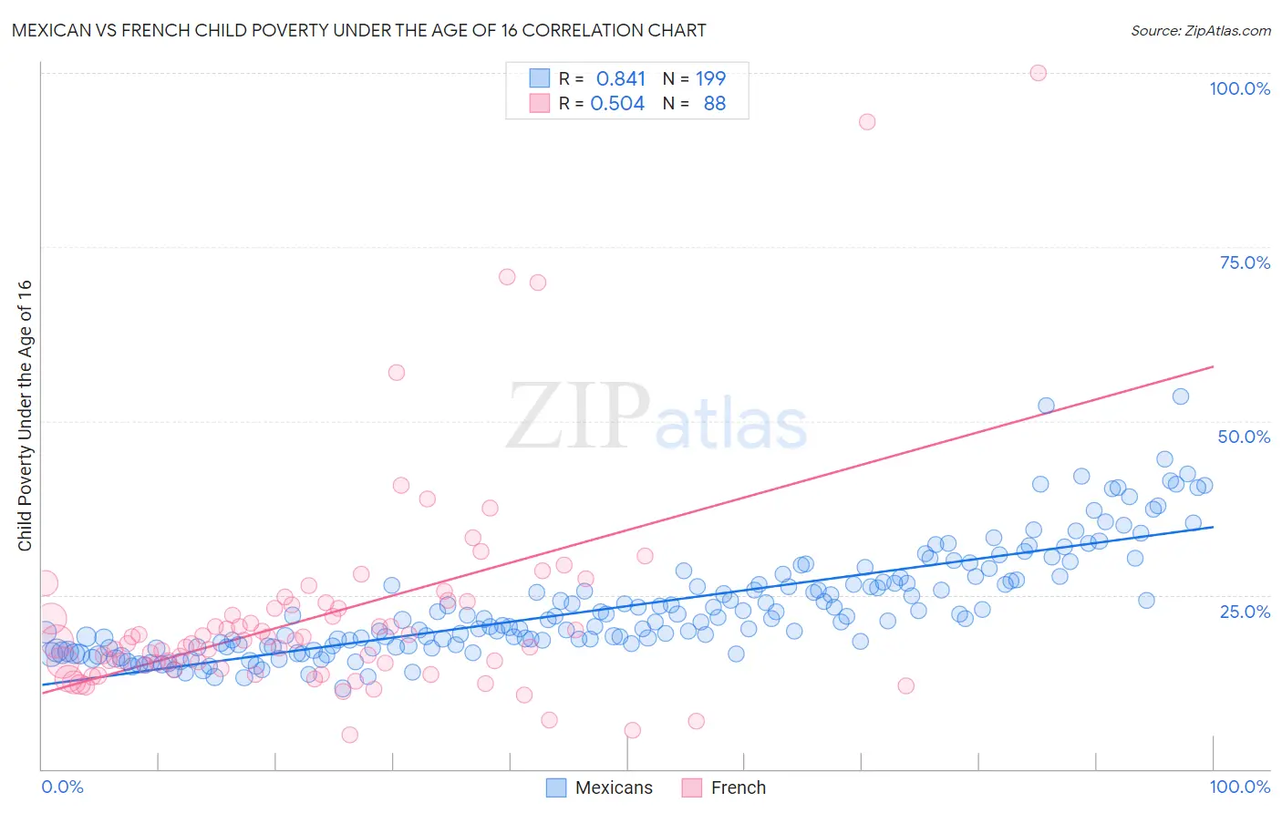 Mexican vs French Child Poverty Under the Age of 16