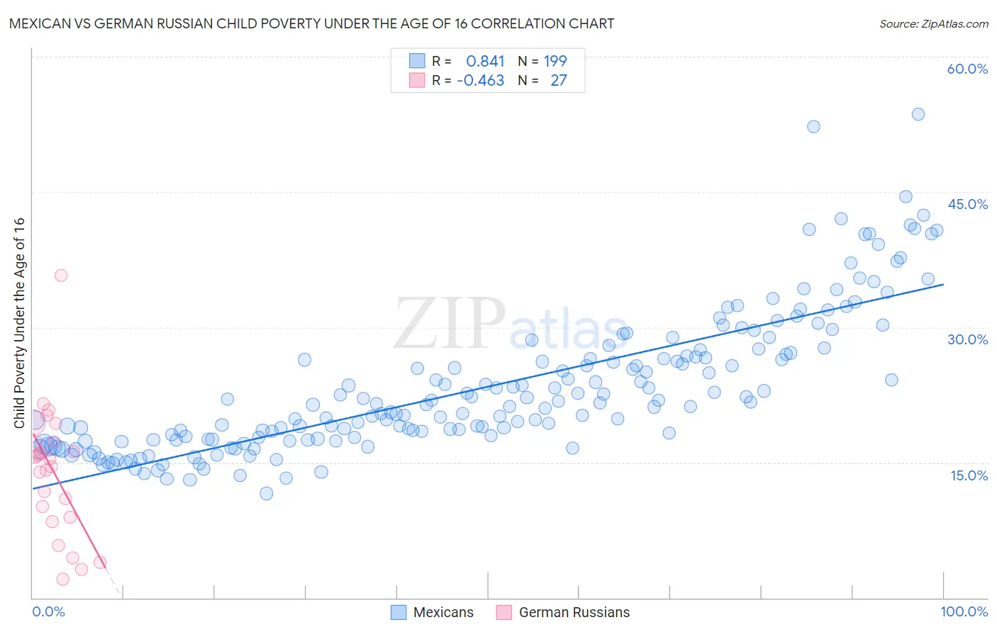 Mexican vs German Russian Child Poverty Under the Age of 16