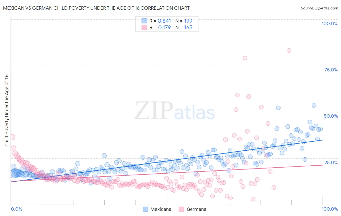 Mexican vs German Child Poverty Under the Age of 16