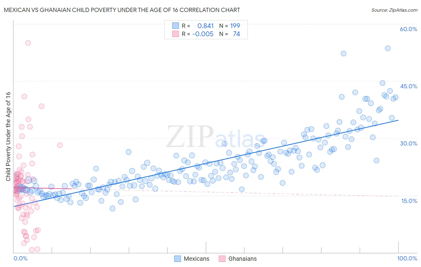 Mexican vs Ghanaian Child Poverty Under the Age of 16