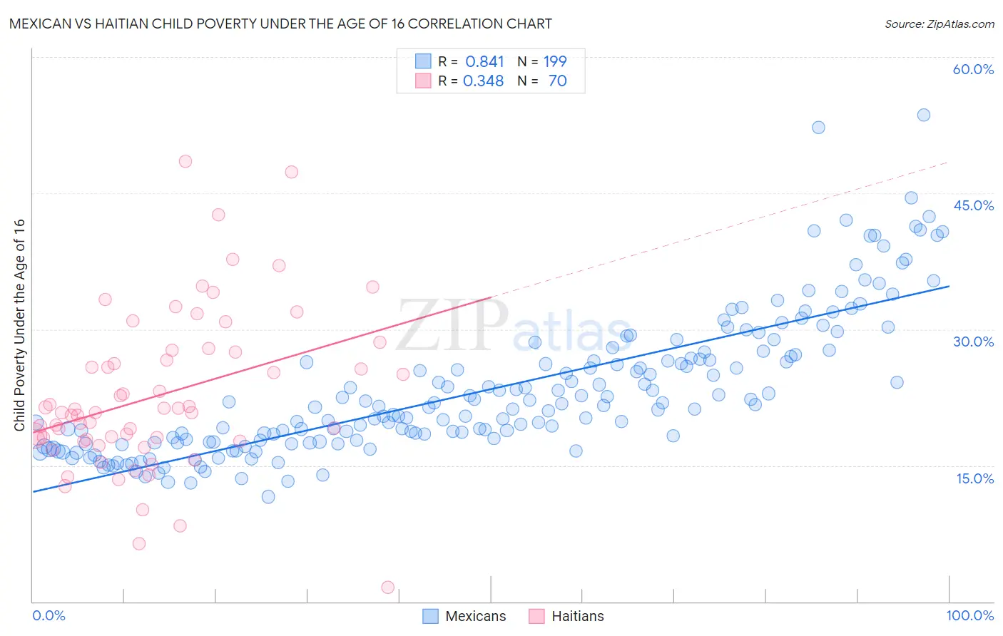 Mexican vs Haitian Child Poverty Under the Age of 16