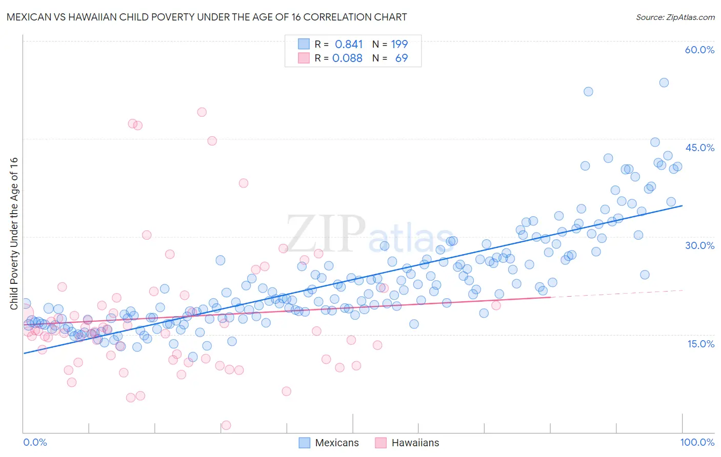 Mexican vs Hawaiian Child Poverty Under the Age of 16