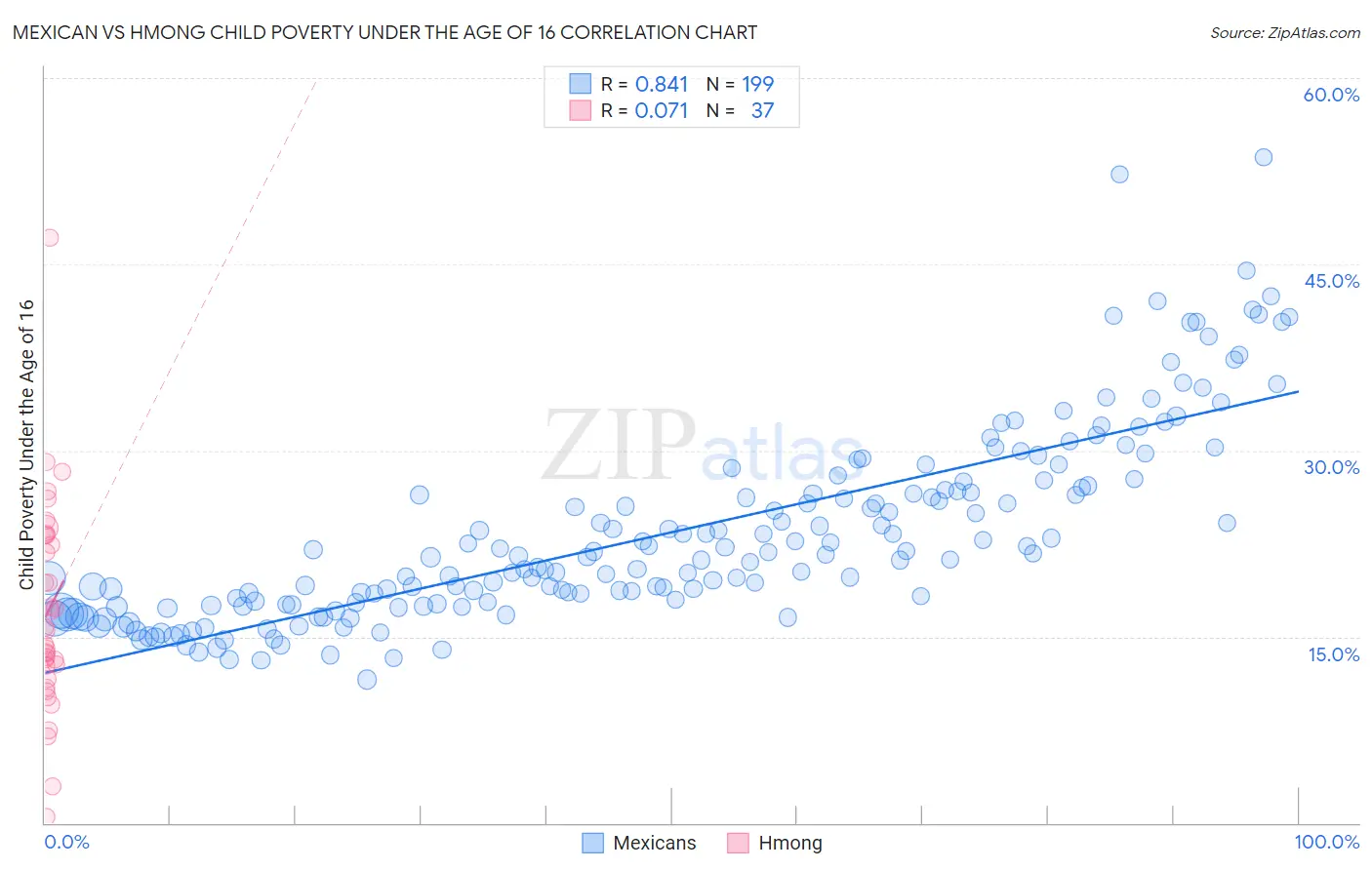 Mexican vs Hmong Child Poverty Under the Age of 16