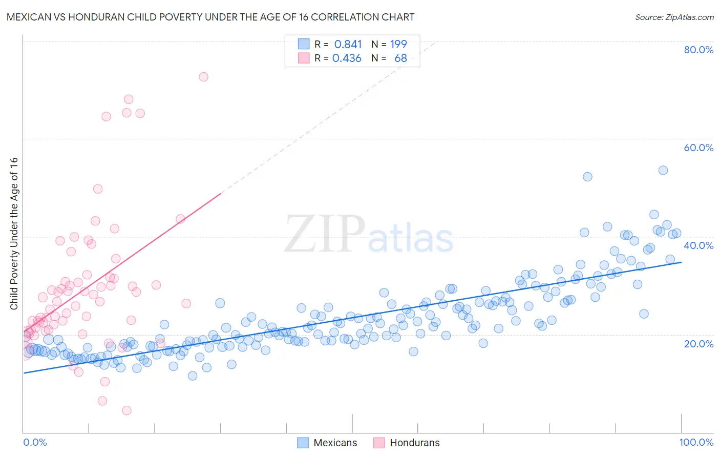 Mexican vs Honduran Child Poverty Under the Age of 16