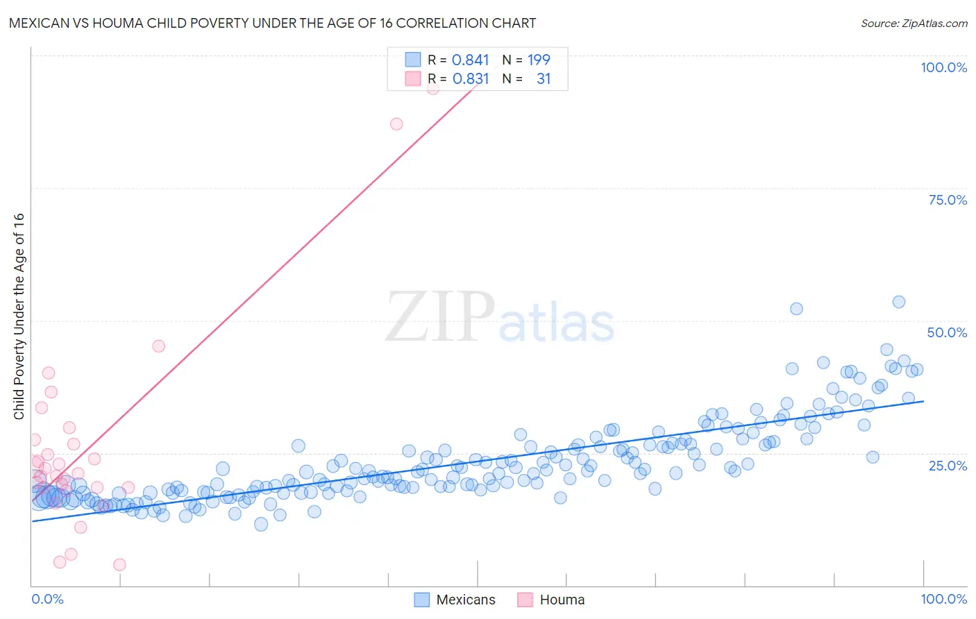 Mexican vs Houma Child Poverty Under the Age of 16