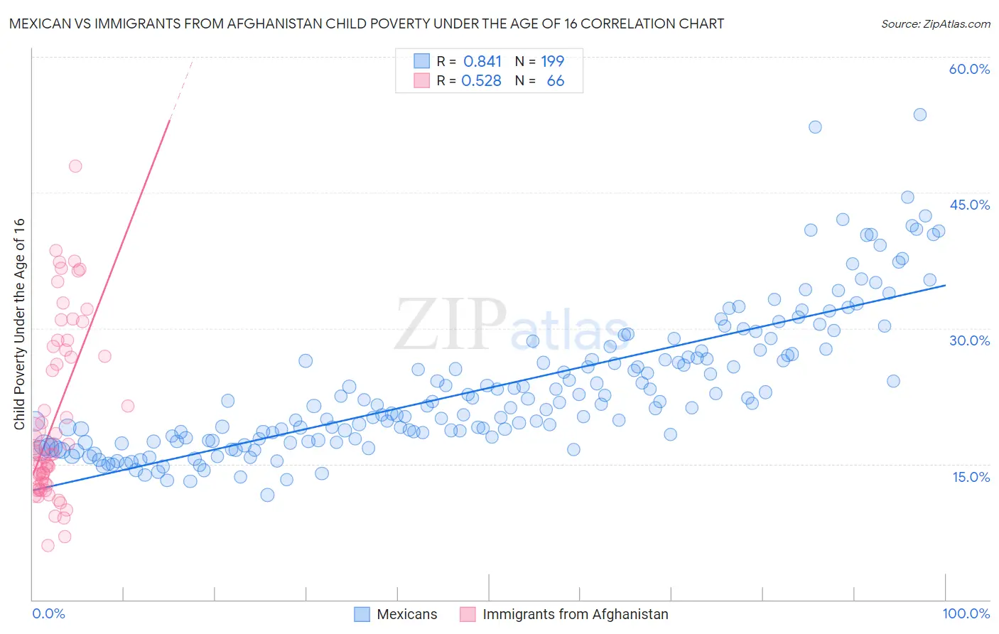 Mexican vs Immigrants from Afghanistan Child Poverty Under the Age of 16