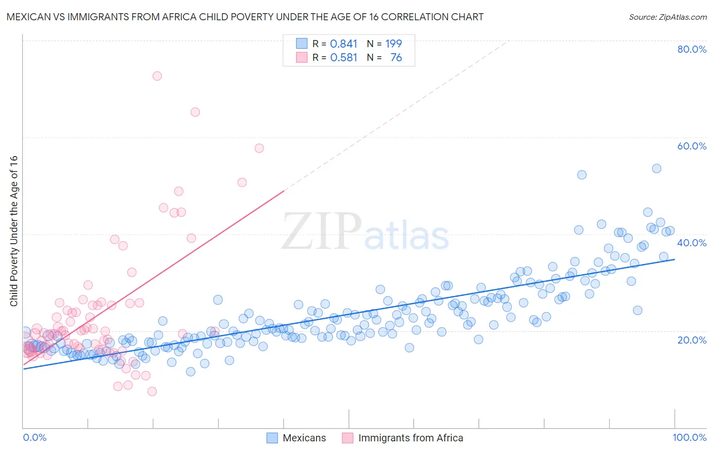Mexican vs Immigrants from Africa Child Poverty Under the Age of 16