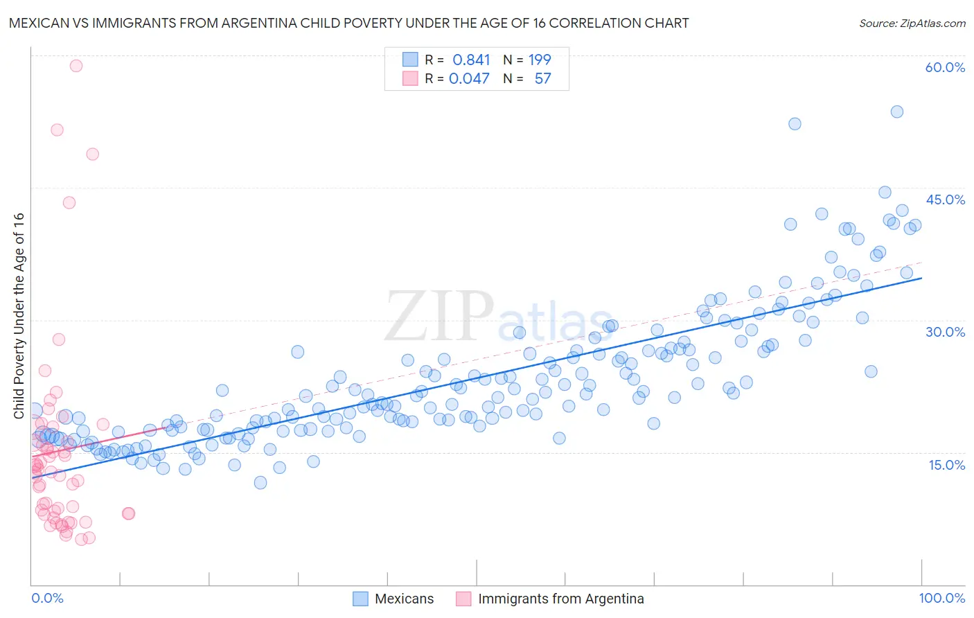 Mexican vs Immigrants from Argentina Child Poverty Under the Age of 16