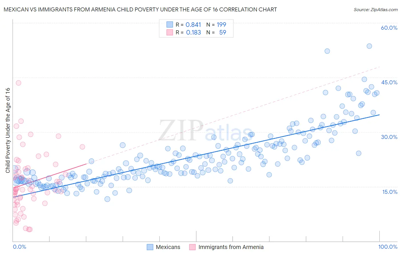 Mexican vs Immigrants from Armenia Child Poverty Under the Age of 16