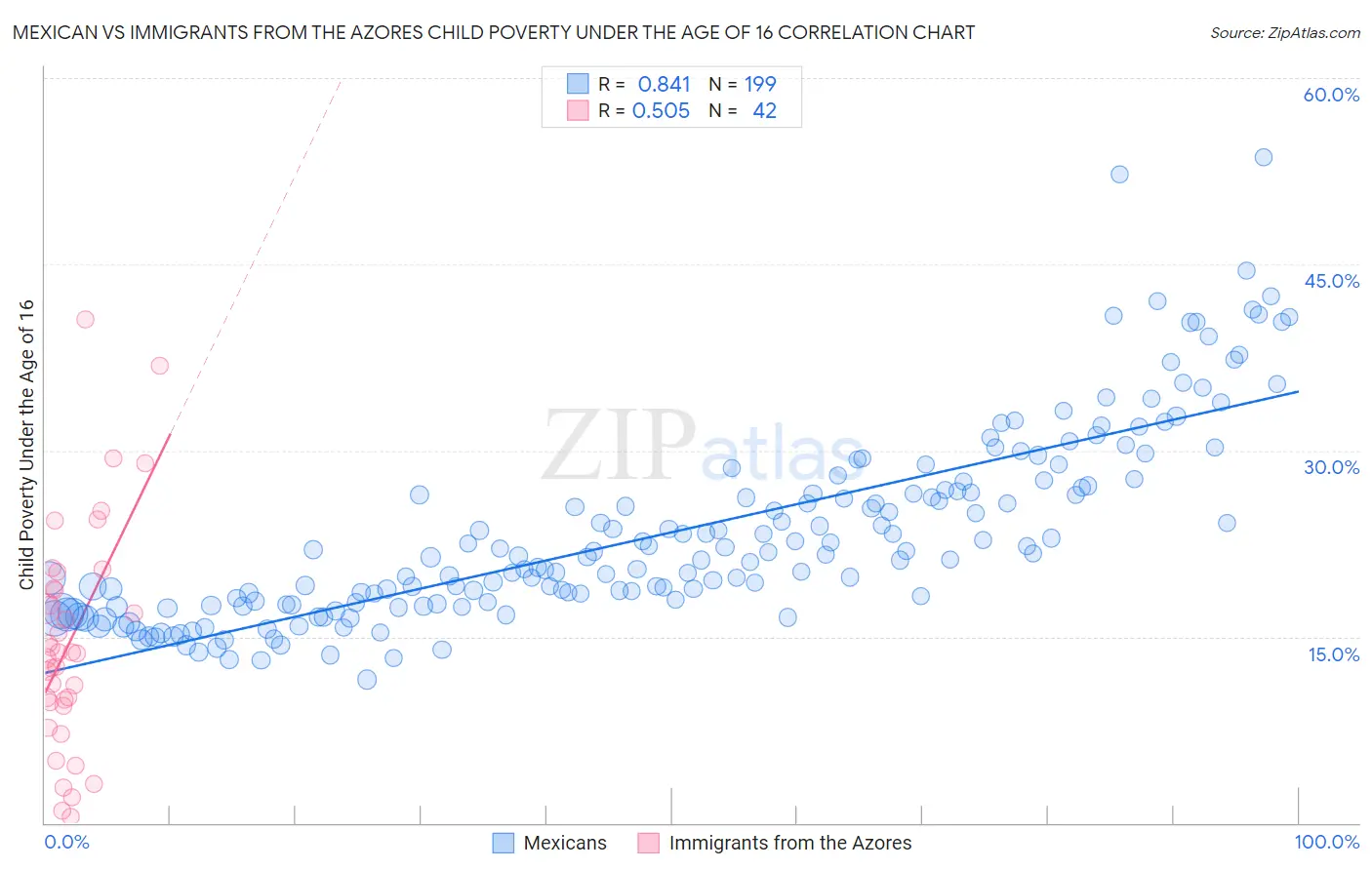 Mexican vs Immigrants from the Azores Child Poverty Under the Age of 16