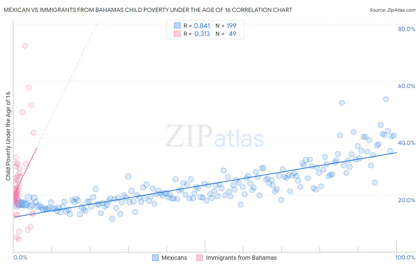Mexican vs Immigrants from Bahamas Child Poverty Under the Age of 16
