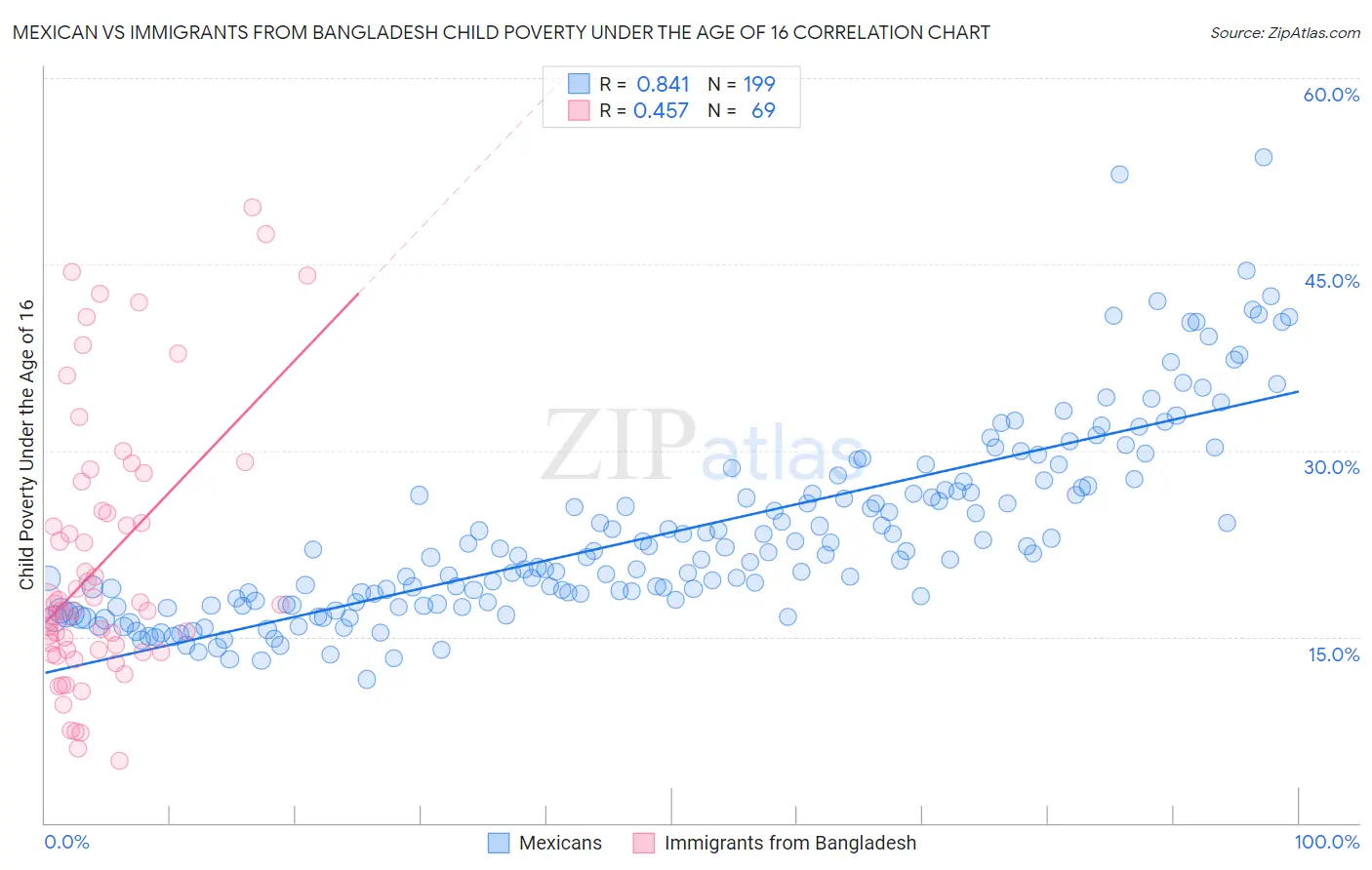 Mexican vs Immigrants from Bangladesh Child Poverty Under the Age of 16