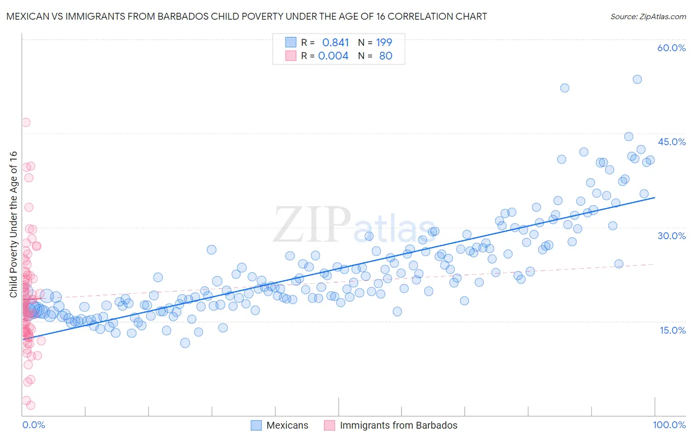 Mexican vs Immigrants from Barbados Child Poverty Under the Age of 16