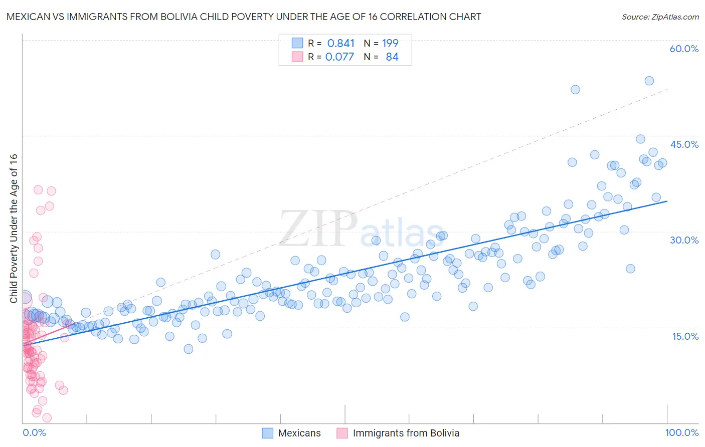 Mexican vs Immigrants from Bolivia Child Poverty Under the Age of 16