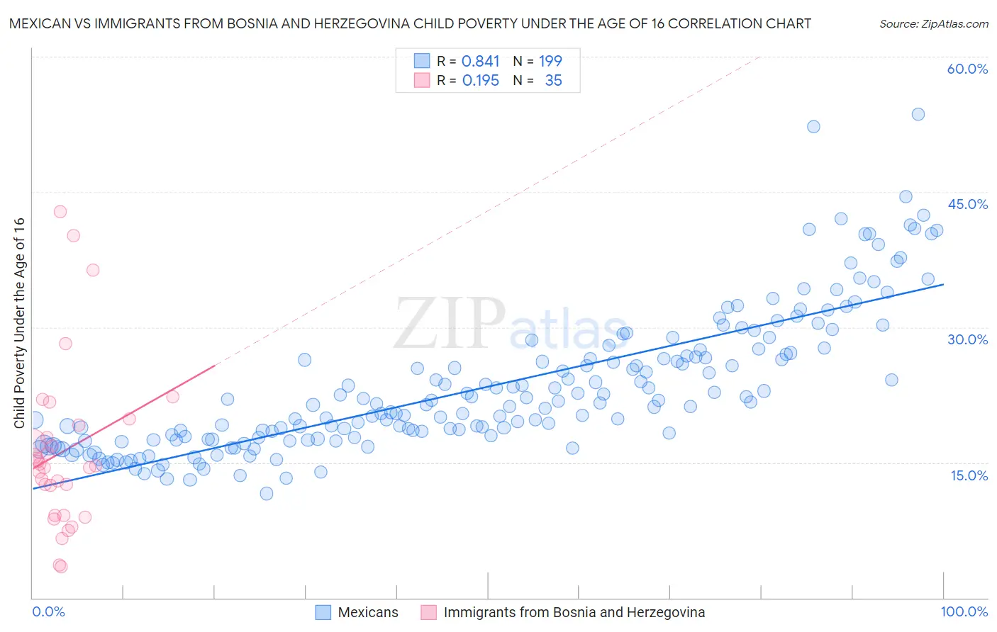 Mexican vs Immigrants from Bosnia and Herzegovina Child Poverty Under the Age of 16