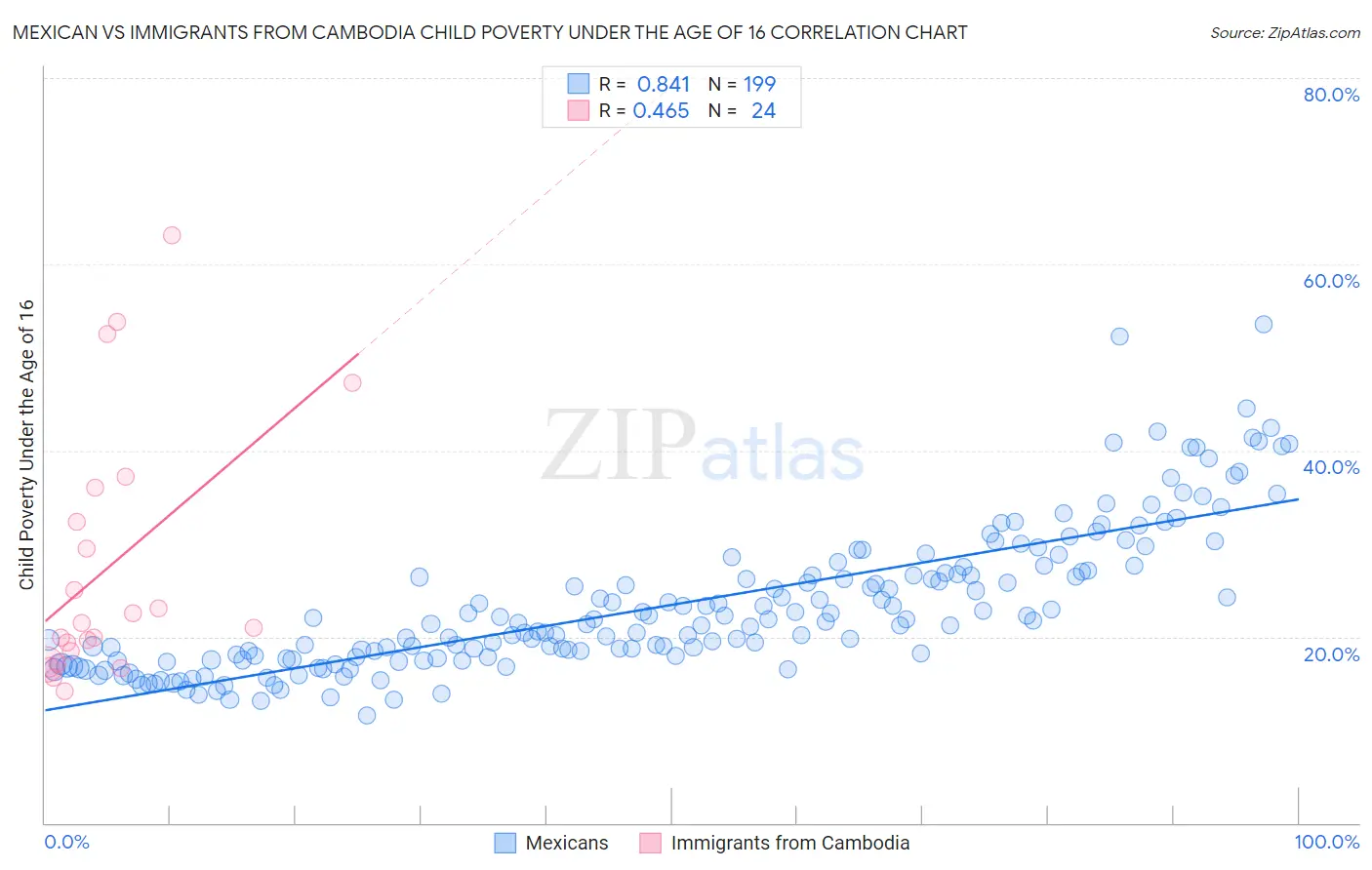 Mexican vs Immigrants from Cambodia Child Poverty Under the Age of 16