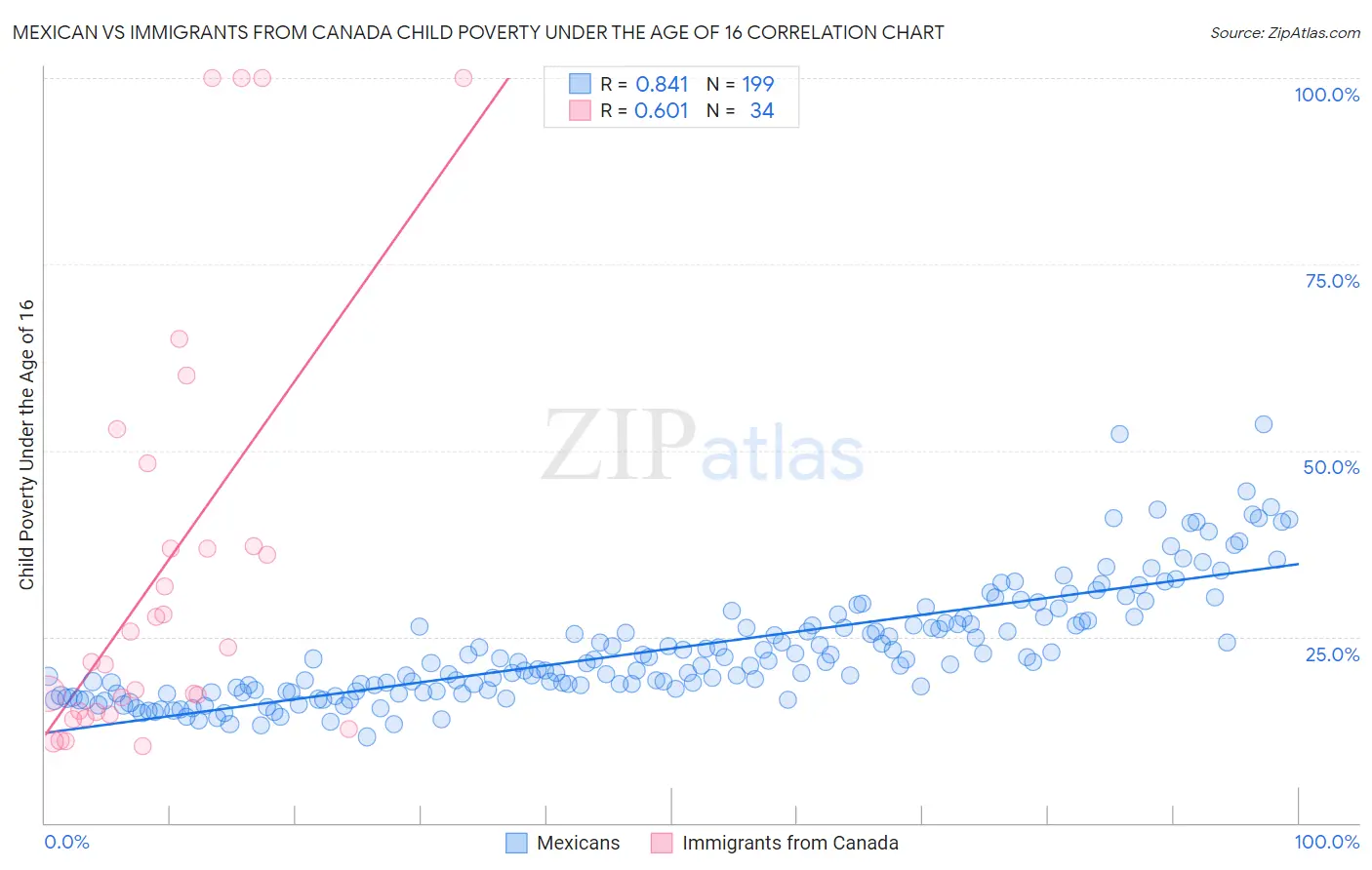 Mexican vs Immigrants from Canada Child Poverty Under the Age of 16