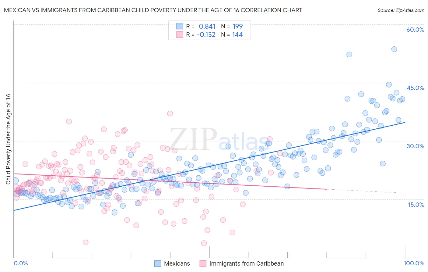 Mexican vs Immigrants from Caribbean Child Poverty Under the Age of 16