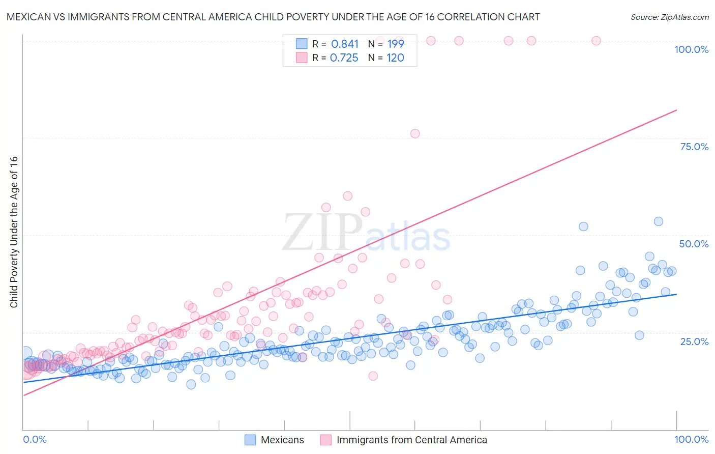 Mexican vs Immigrants from Central America Child Poverty Under the Age of 16